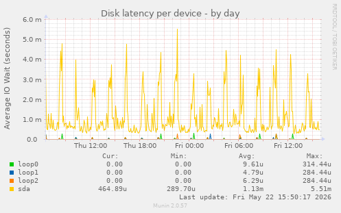 Disk latency per device