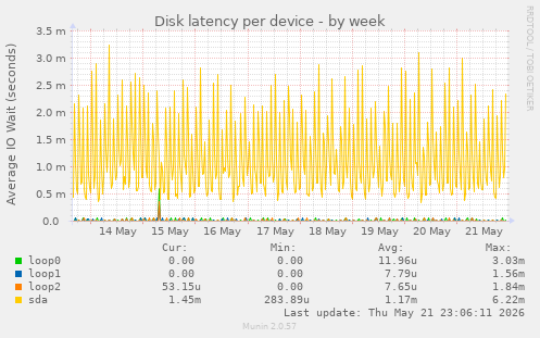 Disk latency per device
