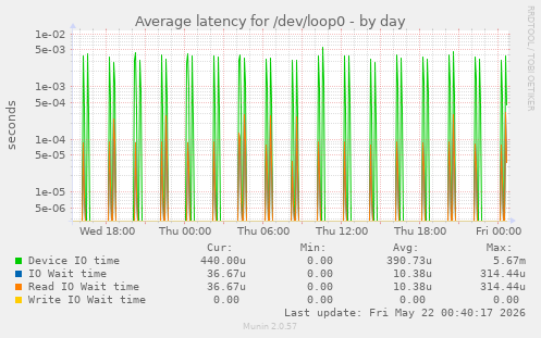 Average latency for /dev/loop0
