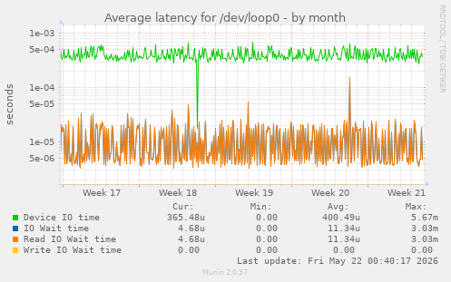 Average latency for /dev/loop0