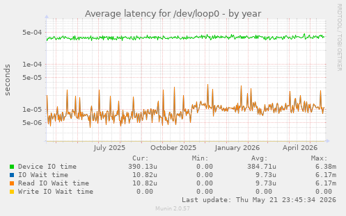 Average latency for /dev/loop0