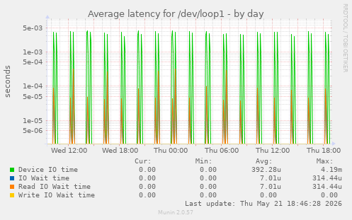 Average latency for /dev/loop1