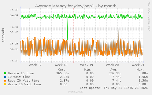 Average latency for /dev/loop1