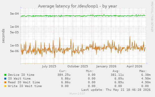 Average latency for /dev/loop1