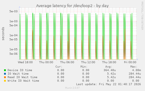 Average latency for /dev/loop2