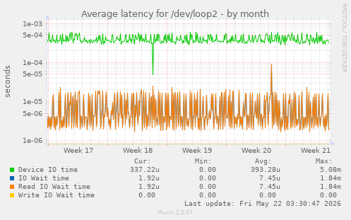 Average latency for /dev/loop2