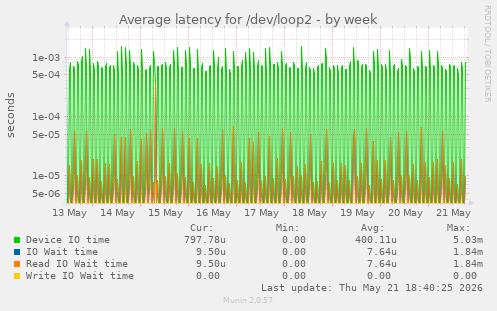 Average latency for /dev/loop2