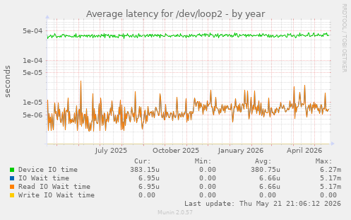 Average latency for /dev/loop2