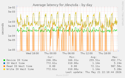 Average latency for /dev/sda