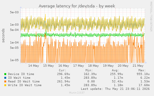 Average latency for /dev/sda