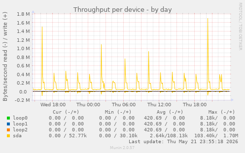 Throughput per device