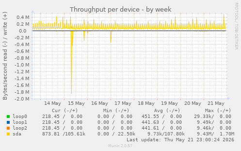 Throughput per device