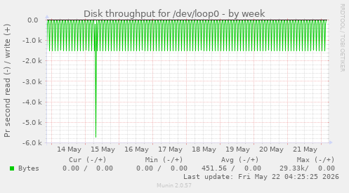 Disk throughput for /dev/loop0