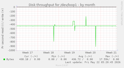 monthly graph