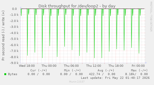 Disk throughput for /dev/loop2