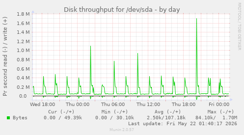 Disk throughput for /dev/sda