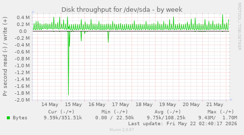 Disk throughput for /dev/sda