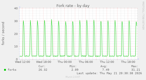 Fork rate