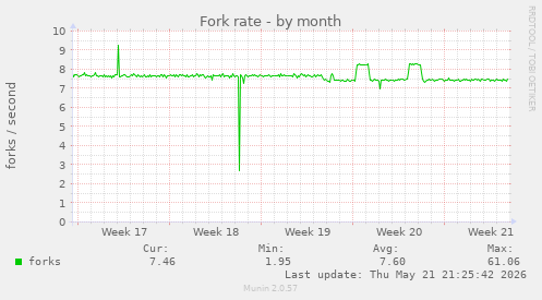 Fork rate