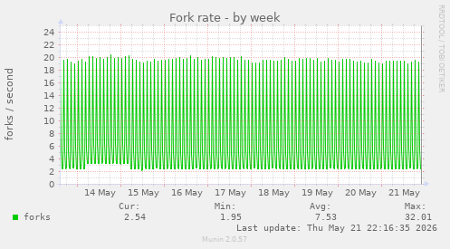 Fork rate