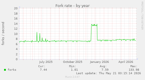 Fork rate
