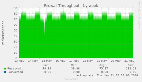 Firewall Throughput