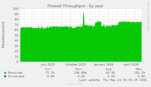 Firewall Throughput