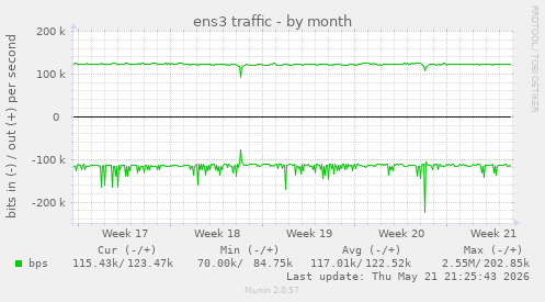 ens3 traffic