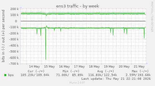 ens3 traffic