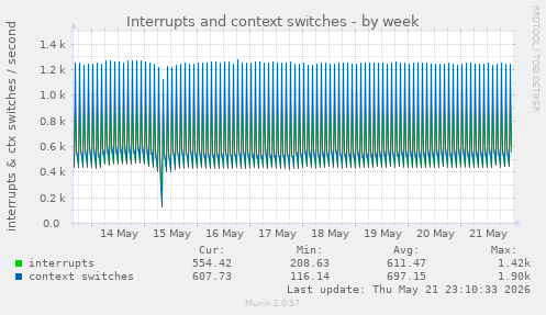Interrupts and context switches