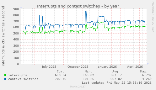 yearly graph