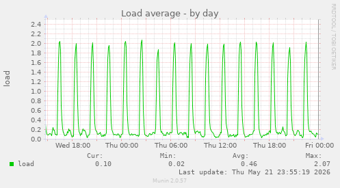 Load average