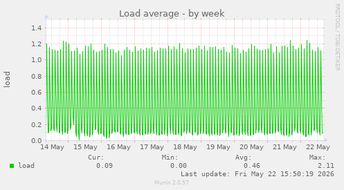 Load average