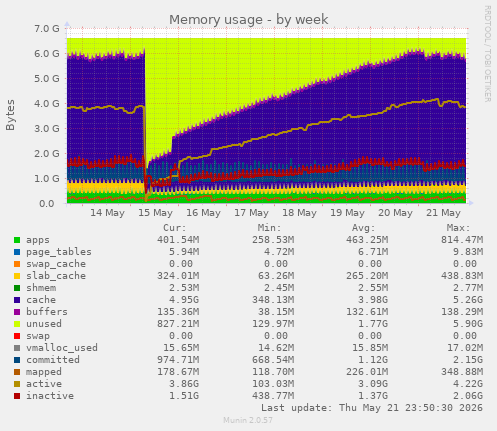 Memory usage
