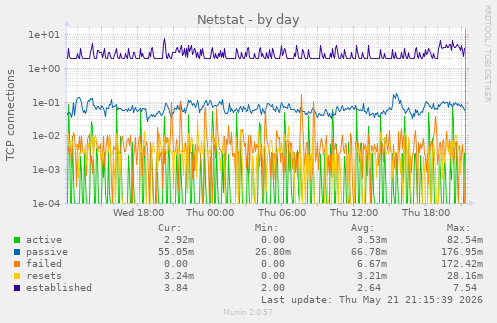 Netstat