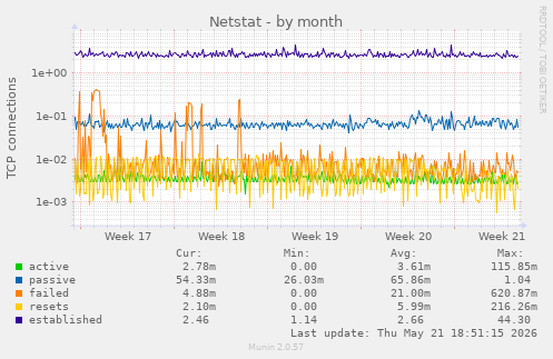Netstat
