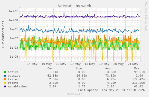 Netstat