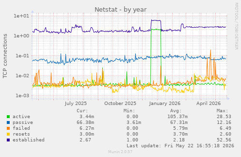 Netstat