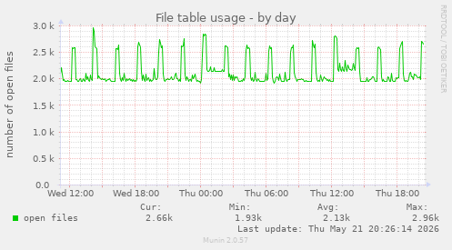 File table usage