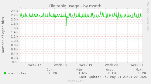 File table usage