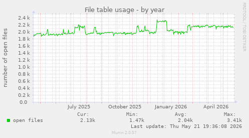 File table usage