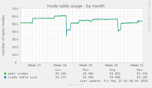 monthly graph