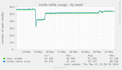 Inode table usage