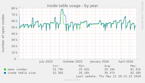 Inode table usage