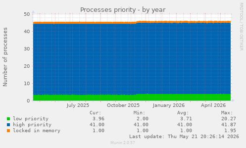 Processes priority