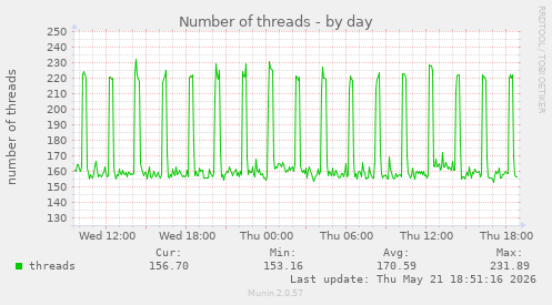 Number of threads