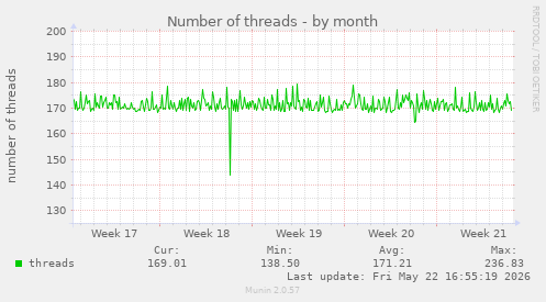 Number of threads