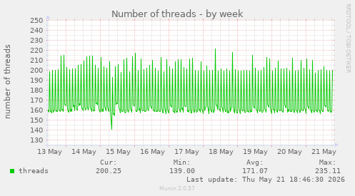 Number of threads