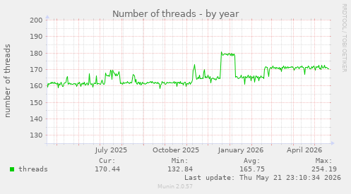 Number of threads