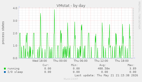 VMstat